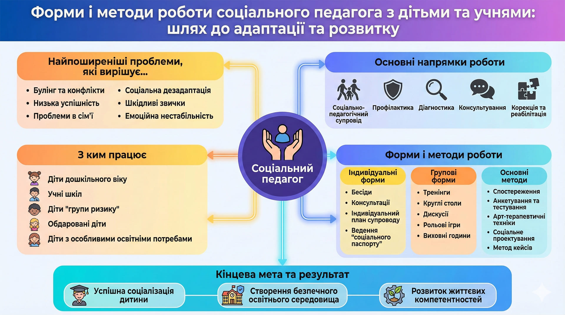 Форми і методи роботи соціального педагога з дітьми та учнями Форми і методи роботи соціального педагога з дітьми та учнями