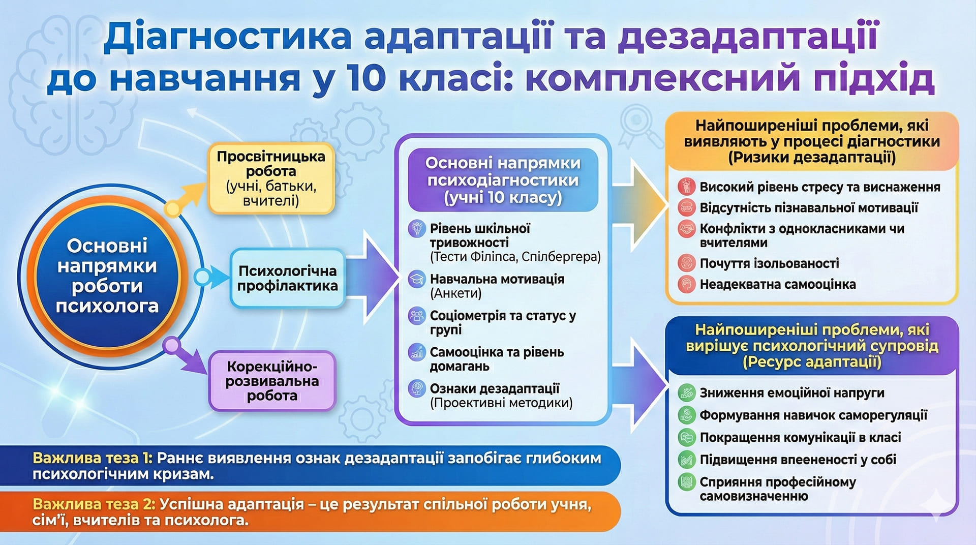 Адаптація 10 клас. Діагностики адаптації, дезадаптації до навчання у 10 класі Адаптація 10 клас. Діагностики адаптації, дезадаптації до навчання у 10 класі
